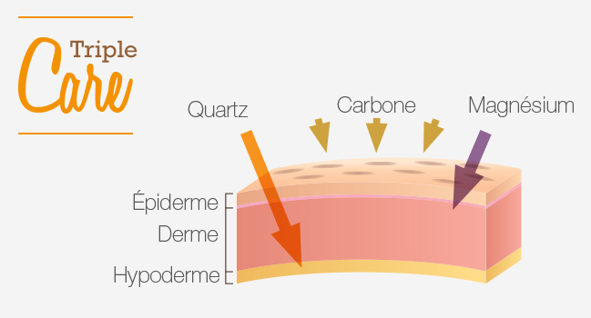 Technologie triple infrarouge pour le sauna Canopée de holl's