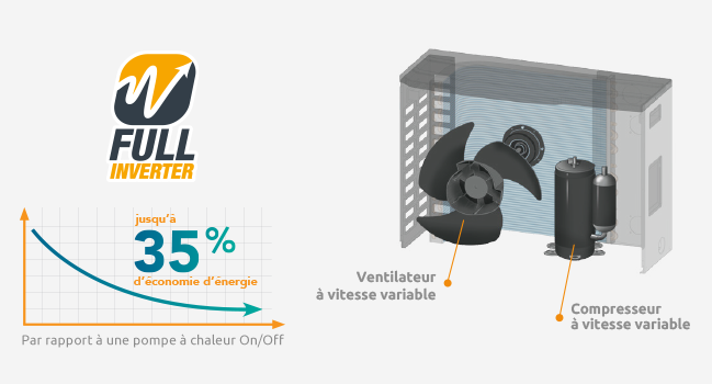 technologie full inverter sur les pompes a chaleur poolex